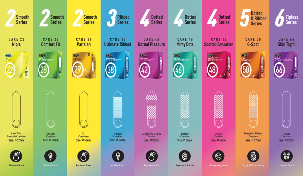 CARE+ Series 11 An infographic showcasing different CARE condom series, arranged in a colorful gradient design. The condoms are categorized into six series: Smooth, Ribbed, Dotted, Dotted & Ribbed, and Tipless. Each product is labeled with its name, size, and scent. Products include CARE 22 Nipis, CARE 28 Comfort Fit, CARE 29 Parisian, CARE 38 Ultimate Ribbed, CARE 42 Dotted Pleasure, CARE 46 Minty Dots, CARE 48 Spotted Sensation, CARE 50 G-Spot, and CARE 66 Skin Tight. Each section highlights the condom type, texture, and scent (e.g., vanilla, peppermint, strawberry, tropical fruits, lavender). The design features corresponding icons and minimalistic illustrations of condom textures.